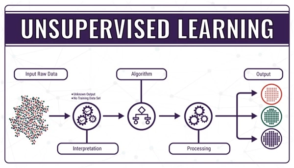 Hai loại chính của Supervised Learning bao gồm Classification và Regression